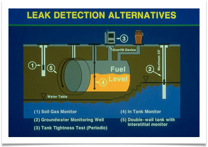 Leak detection alternatives